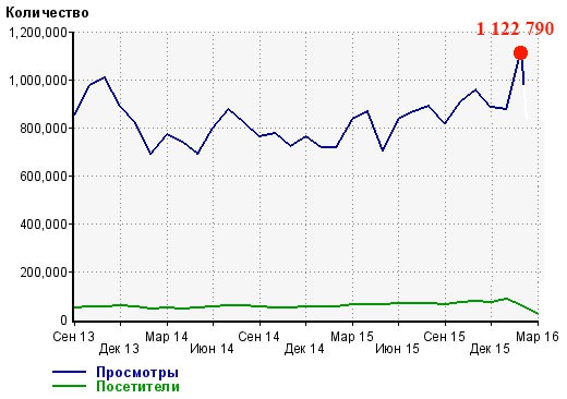 Данные представлены на основе статистики LiveInternet.ru