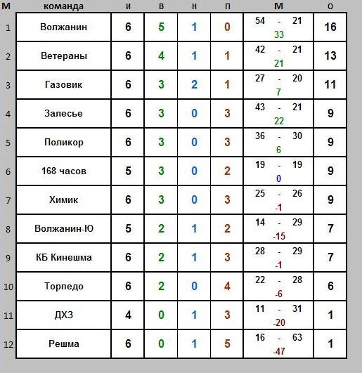 Чемпионат Кинешмы по мини-футболу становится непредсказуемым фото 2