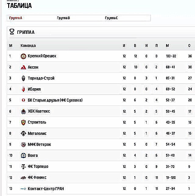 Кинешемский «Навтекс» занял 6 место в ивановской мини-футбольной «Унилиге» фото 2
