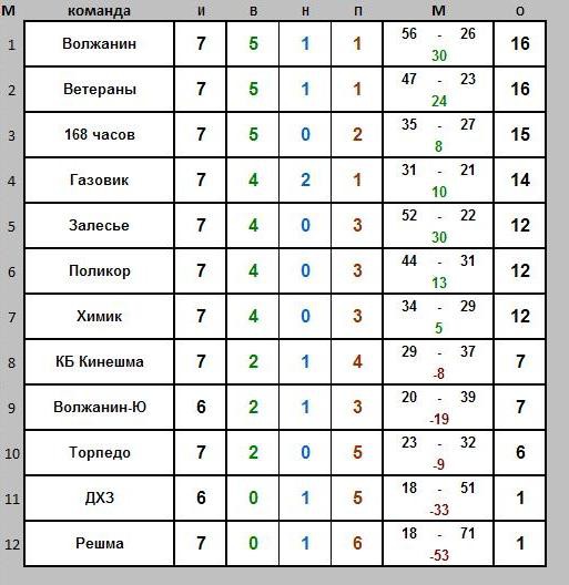 В футбольном чемпионате Кинешмы установилось двоевластие фото 8