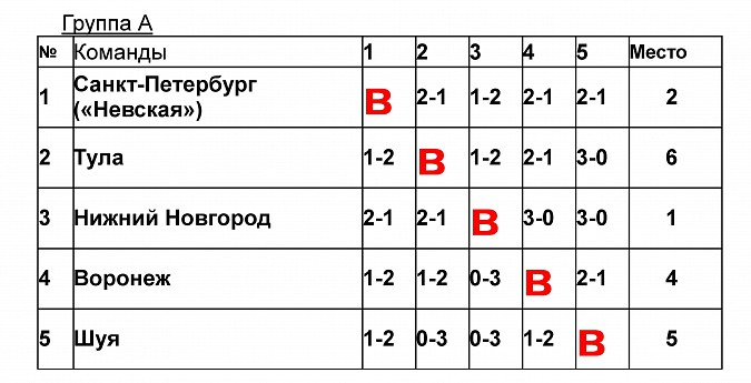 Кинешемки завоевали серебро на Всероссийском турнире фото 5