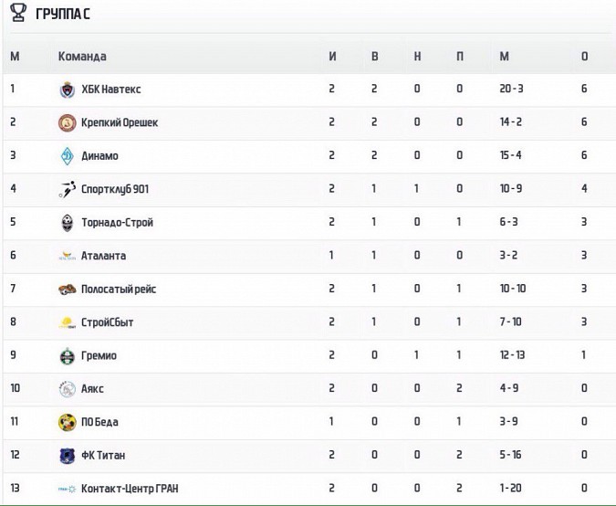 Кинешемский ХБК «Навтекс» вышел в лидеры Ивановской мини-футбольной «Унилиги» фото 2