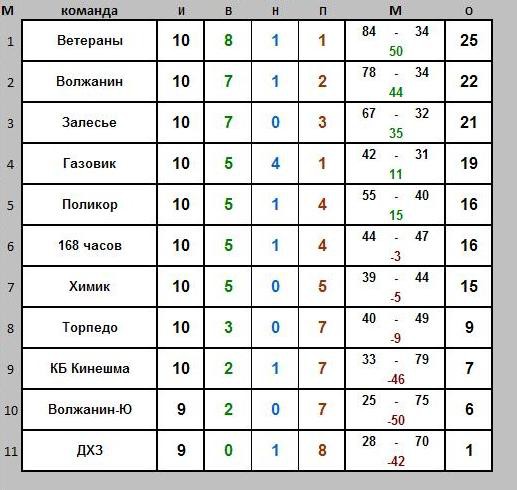 Автором гола в Чемпионате Кинешмы по футболу стал 63-летний игрок фото 2