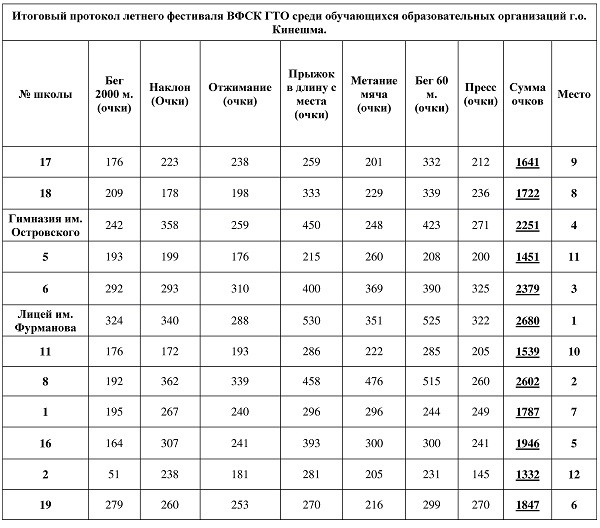 В Кинешме прошел летний фестиваль ГТО среди школьников фото 9