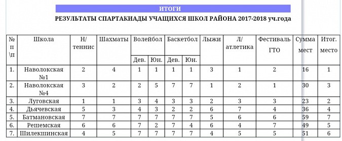 Летний фестиваль ГТО среди школьников прошел в Кинешемском районе фото 2