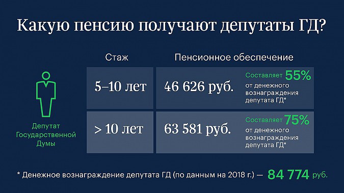 В Госдуме не постеснялись назвать зарплаты и пенсии депутатов фото 2