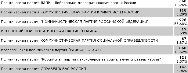 Кинешма выбирает губернатора и депутатов облдумы: онлайн - трансляция фото 10