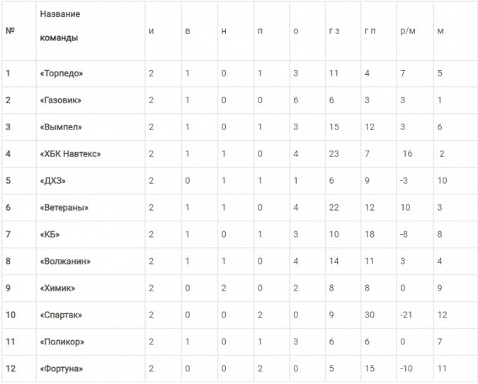 Лидерство «Газовика», разгром «Спартака» и пушка Маслова фото 10