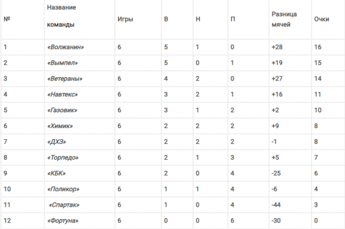 «Поликор» продолжает опускаться на дно таблицы чемпионата Кинешмы по футболу фото 2