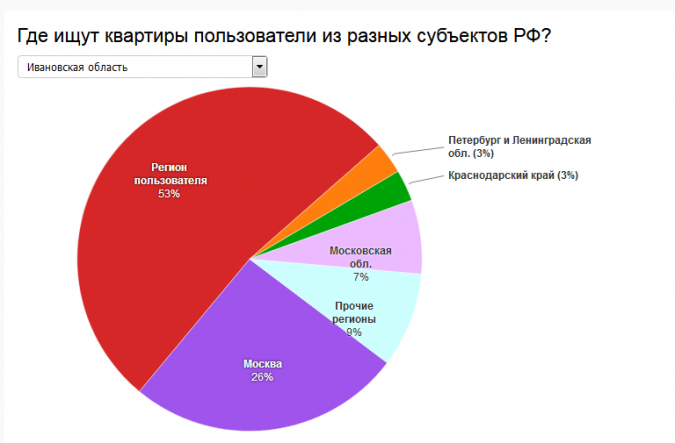 Жители Ивановской области мониторят цены на недвижимость в Москве фото 2