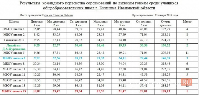 Школа №19 победила в командном первенстве Кинешмы по лыжным гонкам фото 41