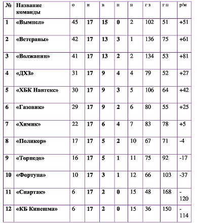 Второй круг Чемпионата Кинешмы по мини-футболу достиг экватора фото 2