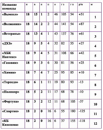 Лидеры Чемпионата Кинешмы по мини-футболу подарили шанс «Волжанину» фото 2