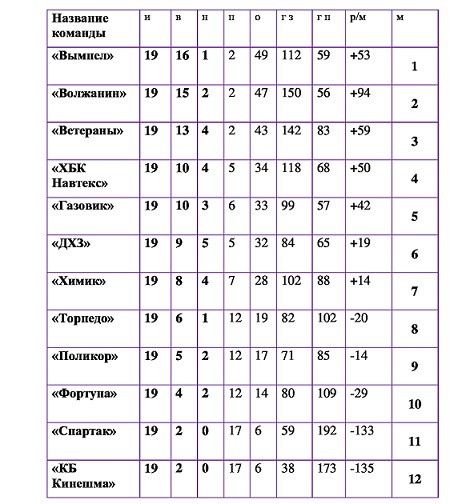 На победу в чемпионате Кинешмы по мини-футболу остались два претендента фото 2