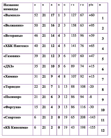 Судьба «золота» в чемпионате Кинешмы по мини-футболу решится в последнем туре фото 14