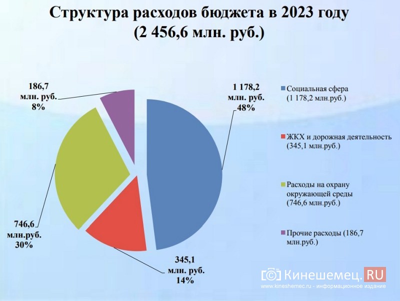 48% средств бюджета Кинешмы в 2023 году направят на социальную сферу