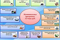 Бюджет Кинешмы утвержден в первом чтении