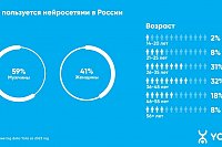 Эксперты Yota пришли к выводу, что популярность нейросетей в России увеличилась в три раза