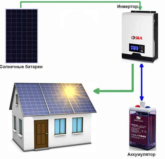 Эффективность отопления дома солнечными батареями