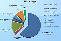 Кинешма вступит в новый год с принятым бюджетом