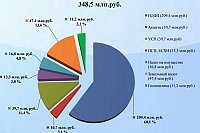 Бюджет Кинешмы в 2024 году исполнен на 95%