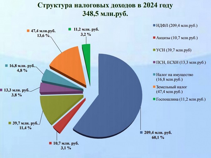 Бюджет Кинешмы в 2024 году исполнен на 95%