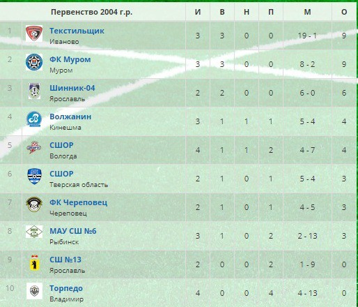 Юношеский «Волжанин» сыграл вничью со сверстниками из Вологды фото 2