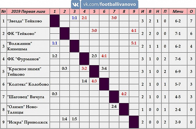 Кинешемский «Волжанин» сыграл вничью в Первенстве Ивановской области среди взрослых фото 2