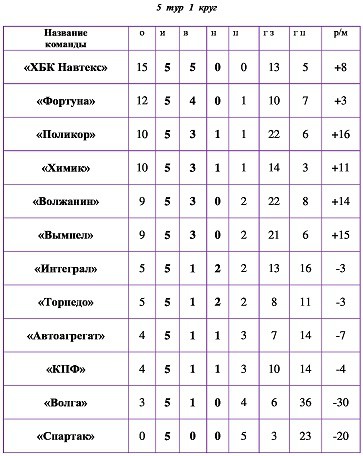 Лидер чемпионата Кинешмы по футболу потерпел два поражения подряд фото 12