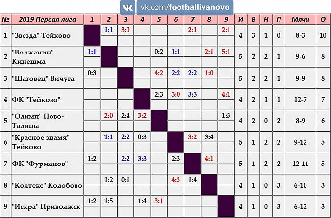 Кинешемский «Волжанин» и «Красное знамя» сыграли вничью в Тейково фото 2