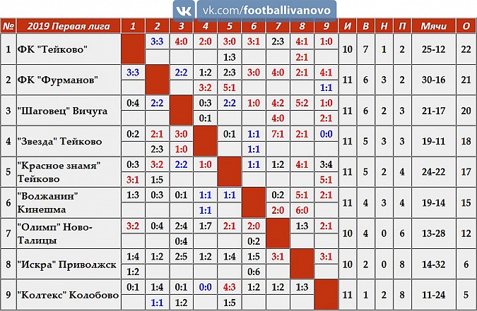 Кинешемский «Волжанин» сыграл дома вничью с тейковской «Звездой» фото 2