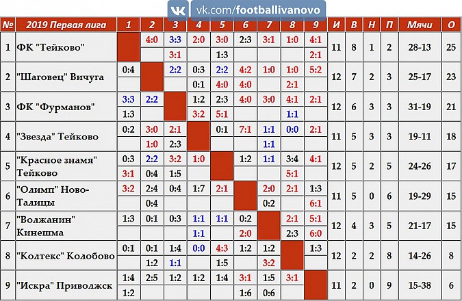 Кинешемский «Волжанин» уступил «Колтексу» из Колобово фото 2