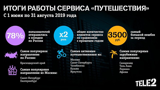 Tele2 поделилась лайфхаком, как заработать на путешествиях фото 2