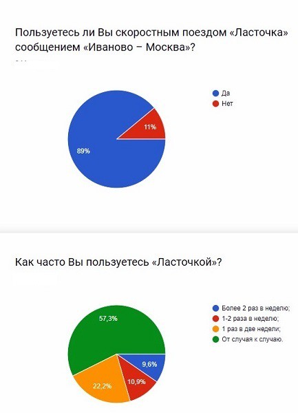 Итоги опроса кинешемцев по поводу запуска экспресс-поезда до Иванова фото 2