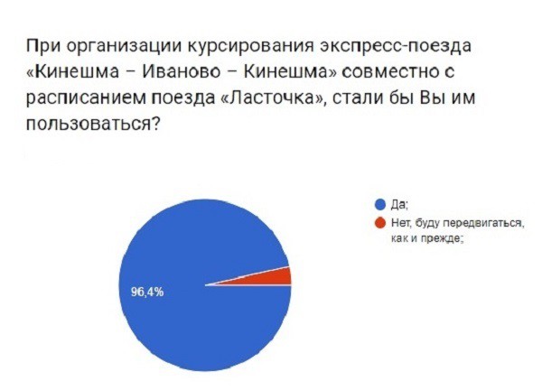 Итоги опроса кинешемцев по поводу запуска экспресс-поезда до Иванова фото 4