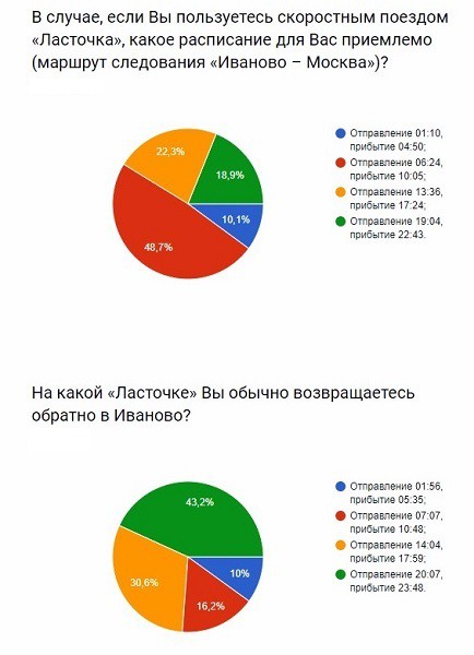 Итоги опроса кинешемцев по поводу запуска экспресс-поезда до Иванова фото 3