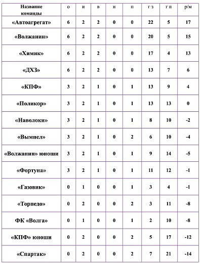 Чемпионат Кинешмы по мини-футболу возглавила команда «Автоагрегат» фото 2