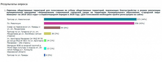 В Кинешме подвели итоги очередного опроса по благоустройству фото 2