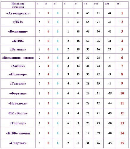 В Чемпионате Кинешмы по мини-футболу сразу два неожиданных результата фото 2