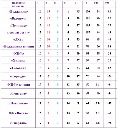 Сыграны очередные матчи Чемпионата Кинешмы по мини-футболу фото 2