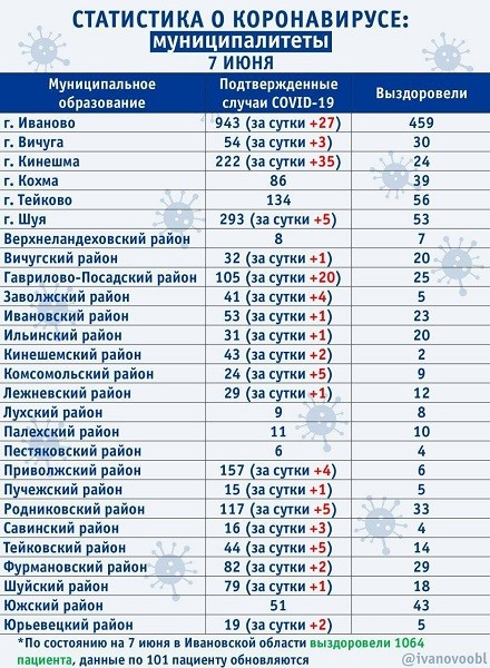 В Кинешме самый большой суточный прирост COVID-19 в Ивановской области фото 2