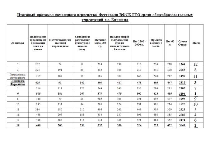 результаты фестиваля гто. вфск гто фон. результаты фестиваля гто. гто среди трудовых коллективов 2022 красноярск фото. зимний фестиваль гто 2022.
