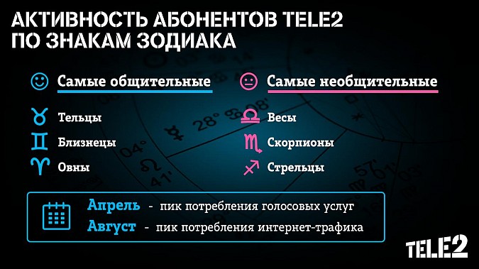 Тельцы, Близнецы и Овны самые общительные среди абонентов Tele2 фото 2