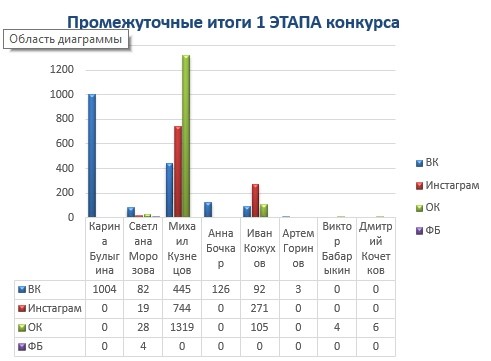 Поддержка кинешемцев сделала Михаила Кузнецова лидером конкурса, где приз - вездеходная коляска фото 2