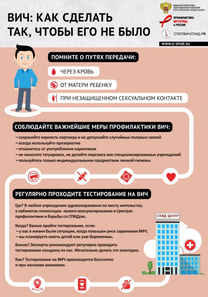 Как ВИЧ переходит в СПИД? фото 2