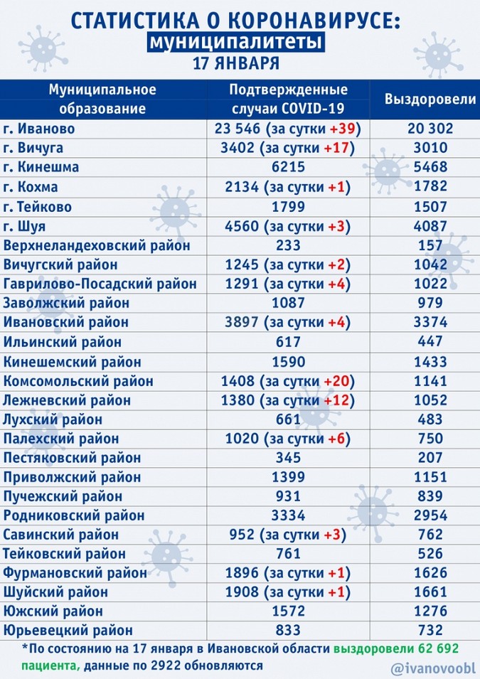 Почти половина жителей Ивановской области имеет иммунитет к ковиду фото 2