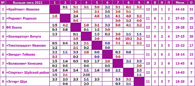 «Волжанин» крупно обыграл шуйский «Эггер» в Чемпионате Ивановской области по футболу фото 2