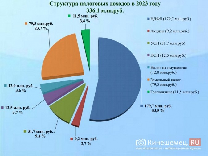 Аренда земли и НДФЛ станут главными источниками пополнения бюджета Кинешмы в 2023 году фото 2