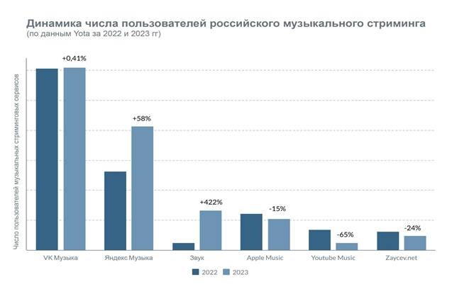 Пользователей зарубежных музыкальных сервисов поделили между собой «Яндекс Музыка» и «Звук» фото 2