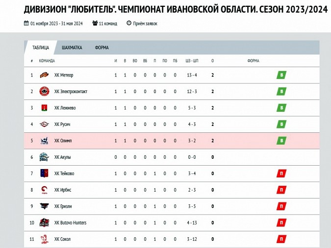 «Электроконтакт» победно стартовал в Чемпионате Ивановской области по хоккею фото 3